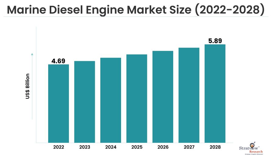 Marine Diesel Engine Market Size